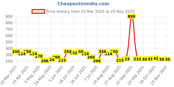 myntra.com Aura Grey Check Waterproof 4-Seater Rectangle 1.42 m x 0.98 m PVC Table Cover aura Price History Graph from 24 Mar 2025 to 24 Nov 2025