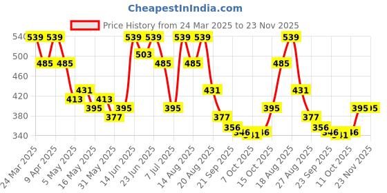 myntra.com Aura Grey Checked Printed Waterproof 6-Seater Rectangle 1.52 m x 2.3 m PVC Table Cover aura Price History Graph from 24 Mar 2025 to 22 Nov 2025