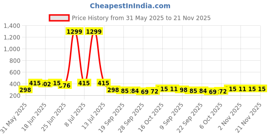 myntra.com Aura Grey Cloth Drying Stand Hanger aura Price History Graph from 31 May 2025 to 20 Nov 2025