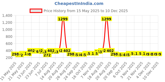 myntra.com Aura Grey Cotton 4 Piece Sofa Cover aura Price History Graph from 15 May 2025 to 10 Dec 2025