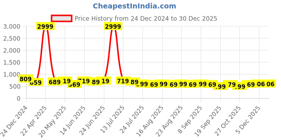 myntra.com Aura Grey Cotton Anti Slip Bath Rug aura Price History Graph from 24 Dec 2024 to 30 Dec 2025