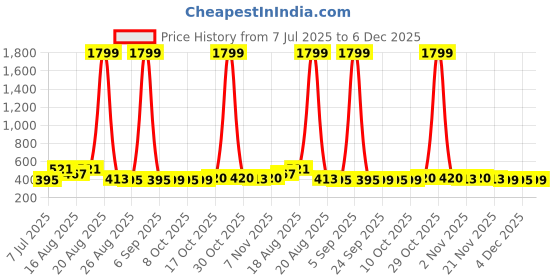 myntra.com Aura Grey Cotton Sofa Cover aura Price History Graph from 7 Jul 2025 to 5 Dec 2025