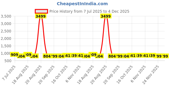 myntra.com Aura Grey Cotton Sofa Cover aura Price History Graph from 7 Jul 2025 to 4 Dec 2025