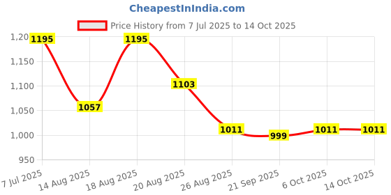 myntra.com Aura Grey Cotton Sofa Cover aura Price History Graph from 7 Jul 2025 to 14 Oct 2025