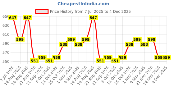 myntra.com Aura Grey Cotton Sofa Cover aura Price History Graph from 7 Jul 2025 to 4 Dec 2025