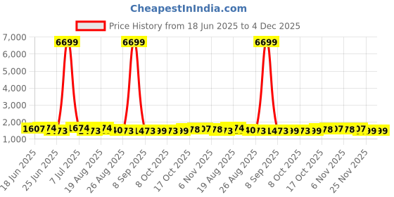 myntra.com Aura Grey Cotton Sofa Cover With Arms aura Price History Graph from 18 Jun 2025 to 4 Dec 2025