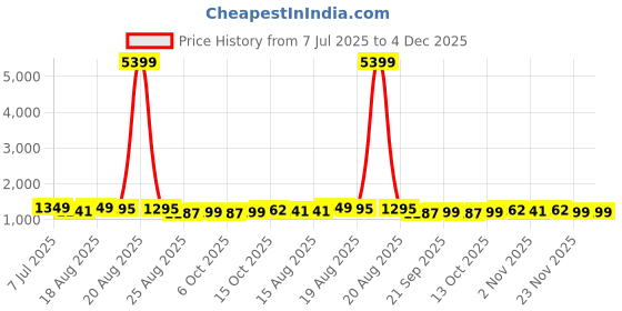 myntra.com Aura Grey Cotton Sofa Cover With Arms aura Price History Graph from 7 Jul 2025 to 4 Dec 2025