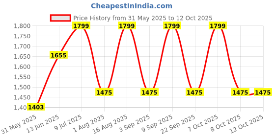 myntra.com Aura Grey Cylindrical Shaped Table Lamp aura Price History Graph from 31 May 2025 to 12 Oct 2025