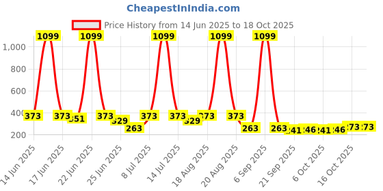 myntra.com Aura Grey Drawer Organisers aura Price History Graph from 14 Jun 2025 to 18 Oct 2025
