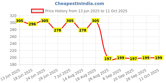 myntra.com Aura Grey Drawer Wardrobe Organiser aura Price History Graph from 13 Jun 2025 to 10 Oct 2025