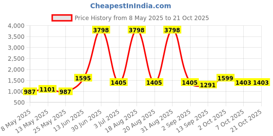 myntra.com Aura Grey Fengshui Idol Showpiece aura Price History Graph from 8 May 2025 to 21 Oct 2025
