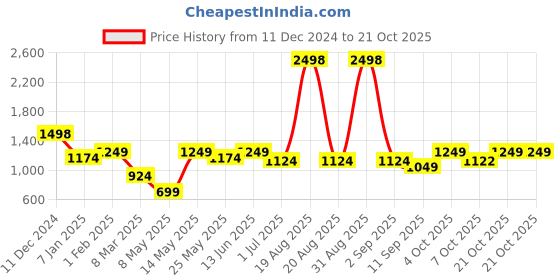 myntra.com Aura Grey Figurine Showpiece aura Price History Graph from 11 Dec 2024 to 21 Oct 2025