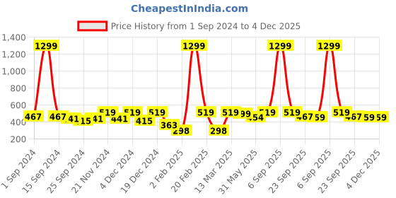 myntra.com Aura Grey Floral Microfiber 144 TC Queen Fitted Bedsheet with 2 Pillow Covers aura Price History Graph from 1 Sep 2024 to 3 Dec 2025