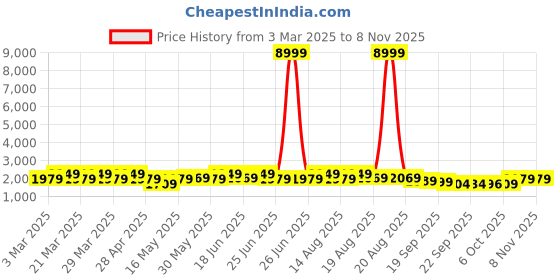 myntra.com Aura Grey Floral Other Carpet aura Price History Graph from 3 Mar 2025 to 8 Nov 2025