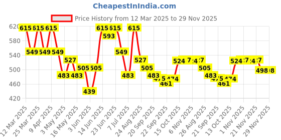 myntra.com Aura Grey Floral Plastic 6-Seater Table Cover aura Price History Graph from 12 Mar 2025 to 29 Nov 2025