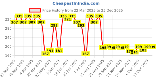 myntra.com Aura Grey Floral Printed Cotton 4-Seater Table Cover aura Price History Graph from 22 Mar 2025 to 23 Dec 2025