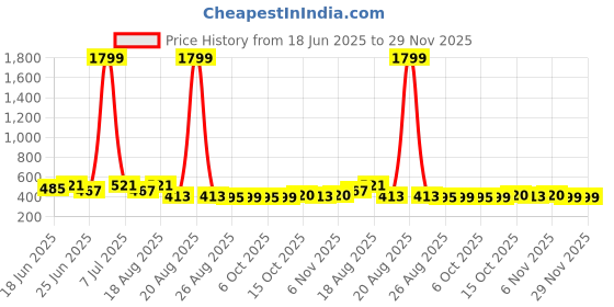 myntra.com Aura Grey Foldable Laundry Bags With Handle - 43L aura Price History Graph from 18 Jun 2025 to 28 Nov 2025