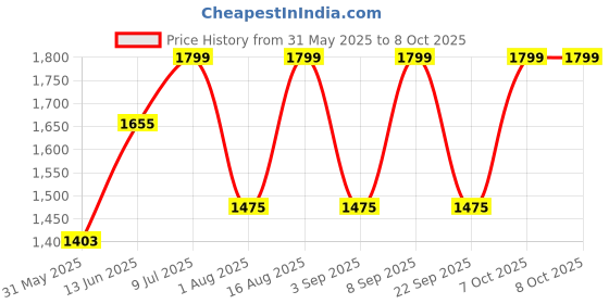 myntra.com Aura Grey Frustum Shaped Table Lamp aura Price History Graph from 31 May 2025 to 8 Oct 2025