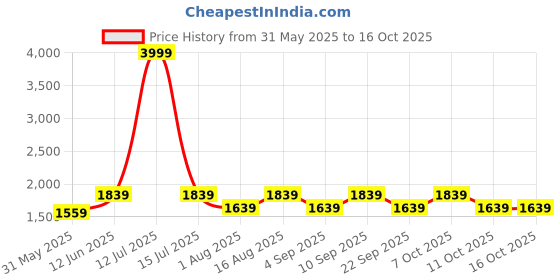 myntra.com Aura Grey Frustum Shaped Wooden Table Lamp aura Price History Graph from 31 May 2025 to 15 Oct 2025