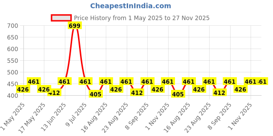 myntra.com Aura Grey Geometric 180 TC Single Bedsheet with Pillow Cover aura Price History Graph from 1 May 2025 to 27 Nov 2025