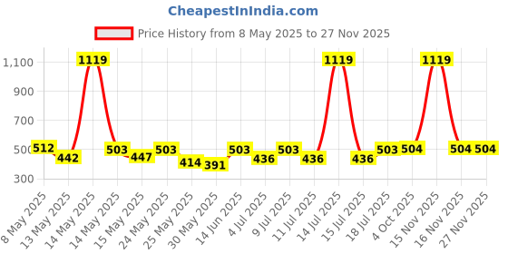 myntra.com Aura Grey Geometric Printed 350 TC Single Bedsheet Set 2.15 m x 1.50 m aura Price History Graph from 8 May 2025 to 24 Nov 2025