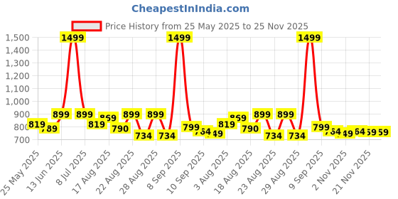 myntra.com Aura Grey Geometric Printed 6-Seater Table Cover aura Price History Graph from 25 May 2025 to 25 Nov 2025