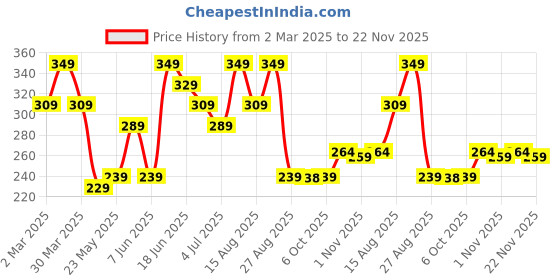 myntra.com Aura Grey Geometric Printed Anti-Skid Cotton 4-Seater Table Cover with Textured details aura Price History Graph from 2 Mar 2025 to 22 Nov 2025