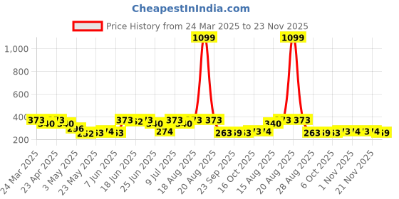myntra.com Aura Grey Geometric Printed Waterproof 4-Seater Rectangle 1.48 m x 0.98 m PVC Table Cover aura Price History Graph from 24 Mar 2025 to 21 Nov 2025