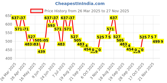 myntra.com Aura Grey Geometric Printed Waterproof 6-Seater Rectangle 1.52 m x 2.3 m PVC Table Cover aura Price History Graph from 26 Mar 2025 to 26 Nov 2025