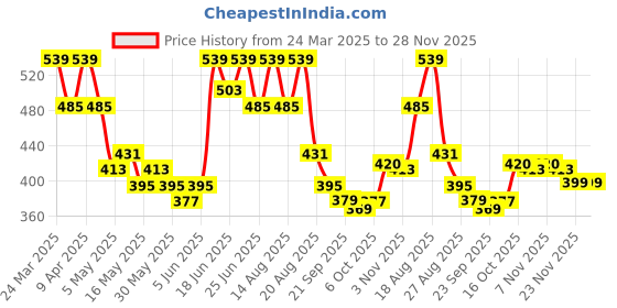 myntra.com Aura Grey Geometric Printed Waterproof 6-Seater Rectangle 1.52 m x 2.3 m PVC Table Cover aura Price History Graph from 24 Mar 2025 to 27 Nov 2025