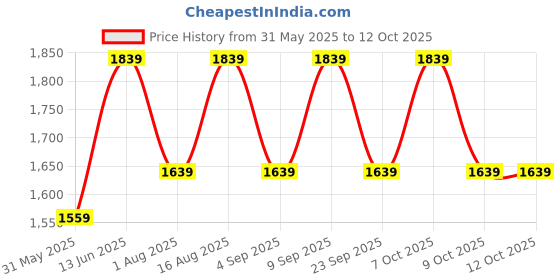 myntra.com Aura Grey Glass Traditional Abstract Shaped Table Lamp aura Price History Graph from 31 May 2025 to 11 Oct 2025