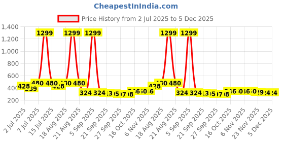 myntra.com Aura Grey Jute Printed Foldable Laundry Bags With Handles - 106 L aura Price History Graph from 2 Jul 2025 to 5 Dec 2025