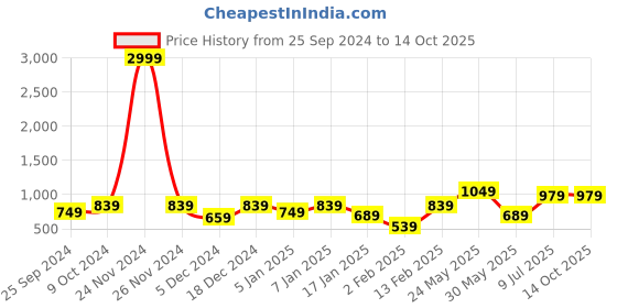 myntra.com Aura Grey King Size Double Bed Waterproof Mattress Protector aura Price History Graph from 25 Sep 2024 to 13 Oct 2025