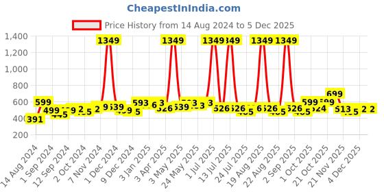 myntra.com Aura Grey Makeup Accessories Organisers aura Price History Graph from 14 Aug 2024 to 4 Dec 2025
