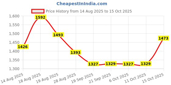 myntra.com Aura Grey Memory Foam Filled Cotton Maternity Pillow aura Price History Graph from 14 Aug 2025 to 15 Oct 2025