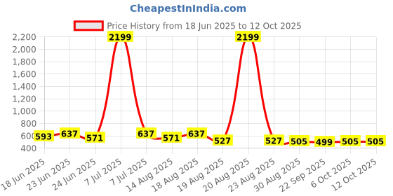 myntra.com Aura Grey Memory Foam Filled Cotton Travel Pillow aura Price History Graph from 18 Jun 2025 to 12 Oct 2025