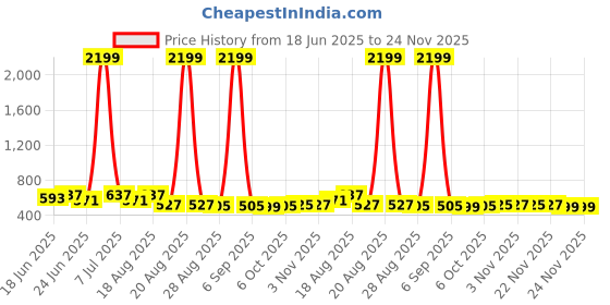 myntra.com Aura Grey Memory Foam Filled Cotton Travel Pillow aura Price History Graph from 18 Jun 2025 to 23 Nov 2025