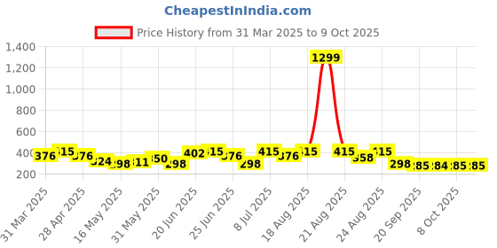 myntra.com Aura Grey Memory Foam Filled Cotton Ultra Soft Baby Pillow aura Price History Graph from 31 Mar 2025 to 9 Oct 2025