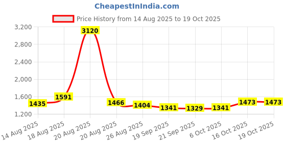 myntra.com Aura Grey Memory Foam Filled Polycotton Maternity Pillow aura Price History Graph from 14 Aug 2025 to 17 Oct 2025