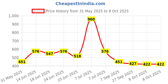 myntra.com Aura Grey Memory Foam Filled Polyester Travel Pillow aura Price History Graph from 31 May 2025 to 8 Oct 2025