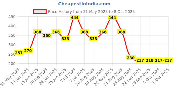 myntra.com Aura Grey Memory Foam Filled Polyester Travel Pillow aura Price History Graph from 31 May 2025 to 8 Oct 2025