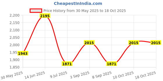 myntra.com Aura Grey Metal Contemporary Frusturical Shaped Table Lamp aura Price History Graph from 30 May 2025 to 18 Oct 2025