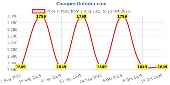 myntra.com Aura Grey Metal Textured Cylindrical Shaped Table Lamp aura Price History Graph from 1 Aug 2025 to 15 Oct 2025