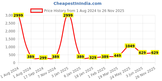 myntra.com Aura Grey Microfiber 450GSM Ultra Soft & Light Weight Bath Towels aura Price History Graph from 1 Aug 2024 to 26 Nov 2025