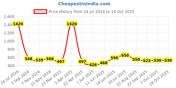myntra.com Aura Grey Microfiber Anti Slip Doormat aura Price History Graph from 24 Jul 2024 to 17 Oct 2025