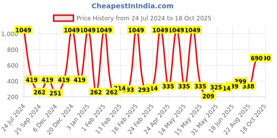 myntra.com Aura Grey Microfiber Bath Absorbent Ultra Soft Anti-Fade Towels aura Price History Graph from 24 Jul 2024 to 18 Oct 2025