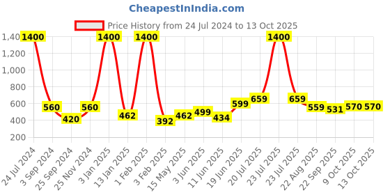 myntra.com Aura Grey Microfiber Hive Doormat aura Price History Graph from 24 Jul 2024 to 12 Oct 2025