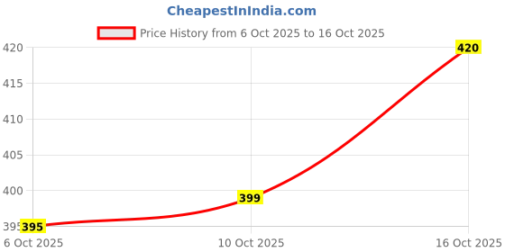 myntra.com Aura Grey Multi-Utility Organisers aura Price History Graph from 6 Oct 2025 to 16 Oct 2025
