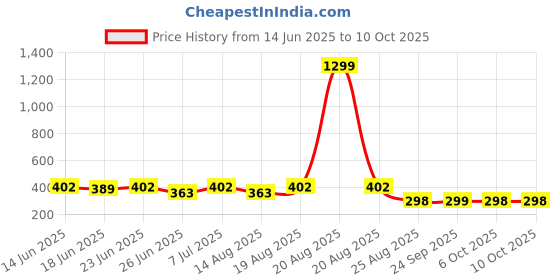 myntra.com Aura Grey Pack of2 Regular Multi-Utility Organisers aura Price History Graph from 14 Jun 2025 to 10 Oct 2025