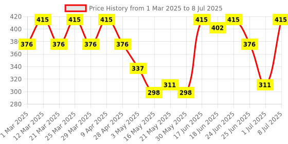 myntra.com Aura Grey Patterned Rectangular Anti Slip Durable Doormats aura Price History Graph from 1 Mar 2025 to 8 Jul 2025